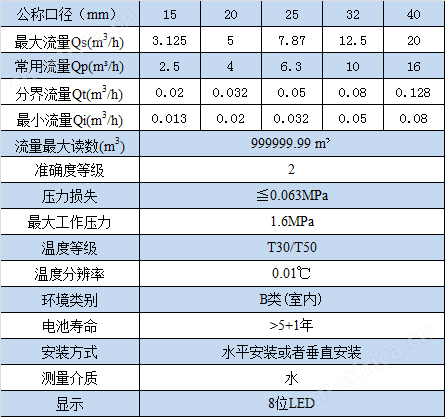超声水表LoRa技术参数