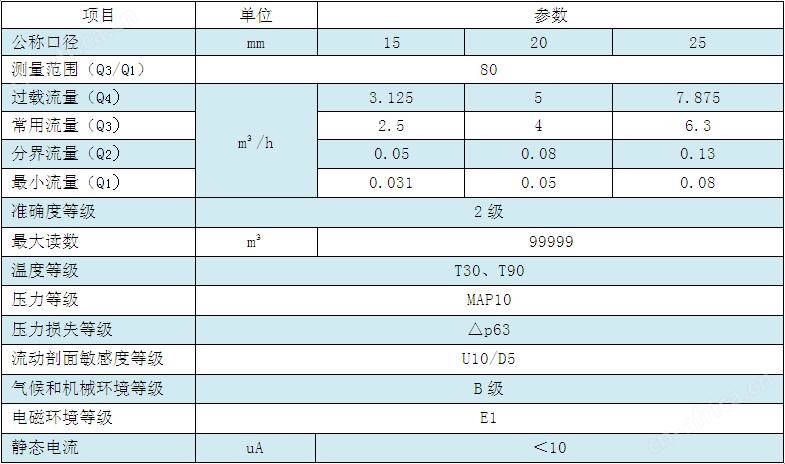 IC卡智能水表-蓝牙远传参数