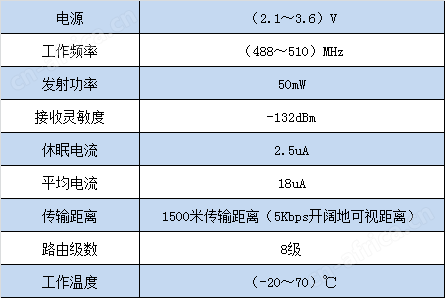 LoRa模块技术参数