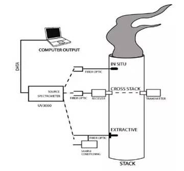 差分光学吸收光谱仪