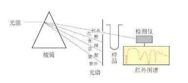 傅里叶红外多组分气体分析仪(开放式)原理