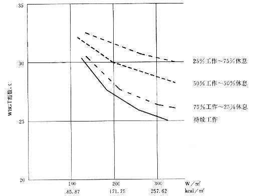 各种劳动/休息时间的WBGT参考值的曲线