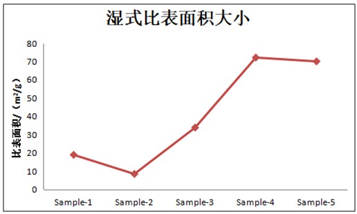低场核磁弛豫技术用于CMP抛光液的原位分散性检测