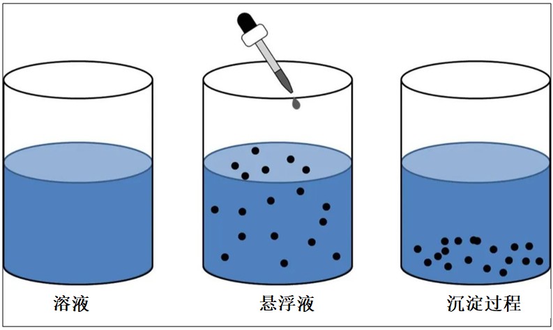 低场核磁弛豫技术用于CMP抛光液的原位分散性检测