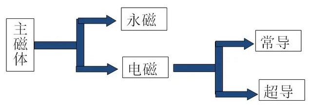 核磁共振仪器磁体类型
